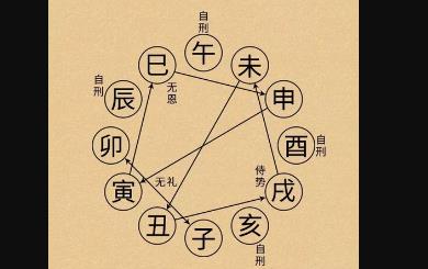地支相刑是什么意思？为什么有的书说相刑不可取