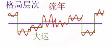 流年干支与命局大运某个支干合化后，不改变自身五行属性，可继续与其它干支作用 ... ...