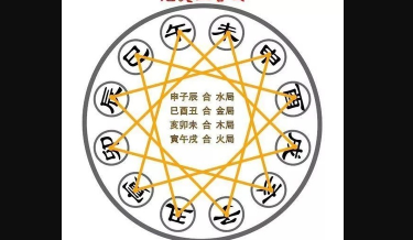 三合局、三会是否月支要有同五行才成立？三合局合与化？