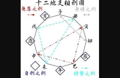 地支相刑的吉凶效应，支神只以冲为重,刑与穿兮动不动