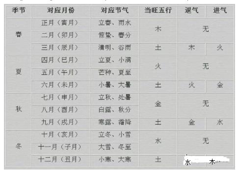 八字五行进气不死,退气不生如何理解？