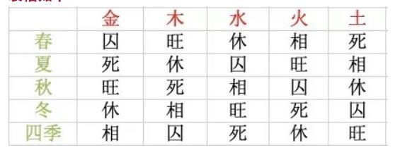 五行旺相休囚死用处，五行在四季中的关系