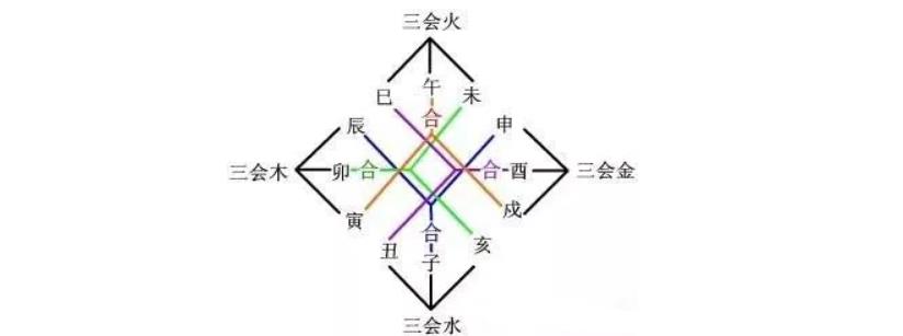 地支三会详解，三合、三会哪个力量大？