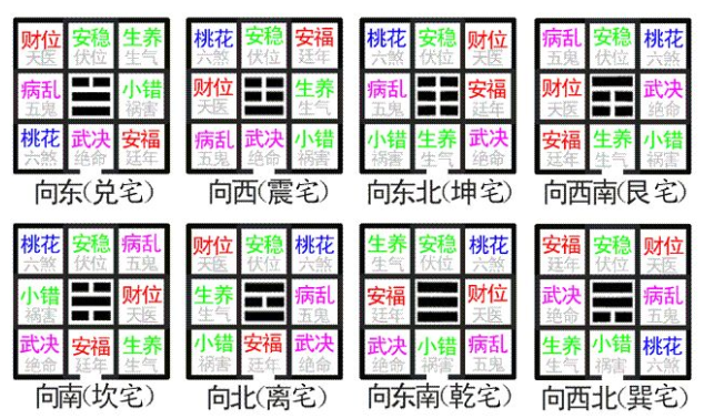 东四宅西四宅的吉凶方位
